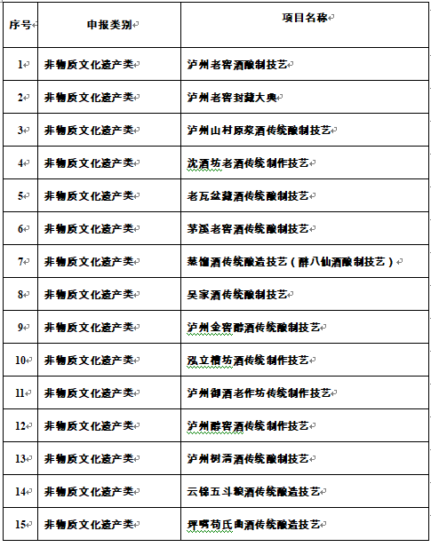 泸州市第一批白酒历史文化项目保护名录推荐名单来了